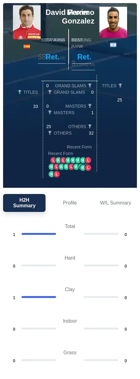Ferrer Gonzalez H2h Summary Stats