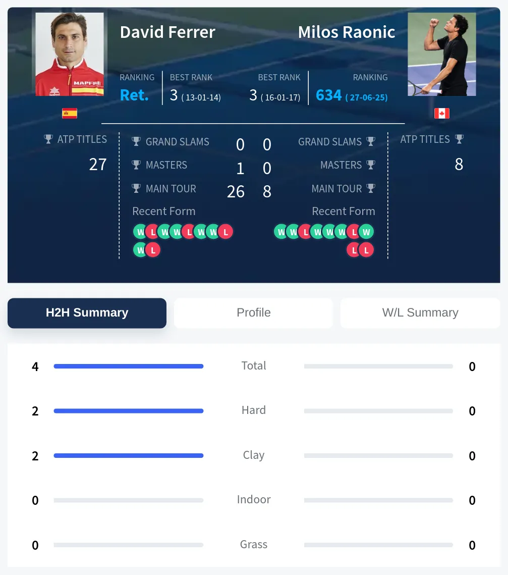 Ferrer Raonic H2h Summary Stats
