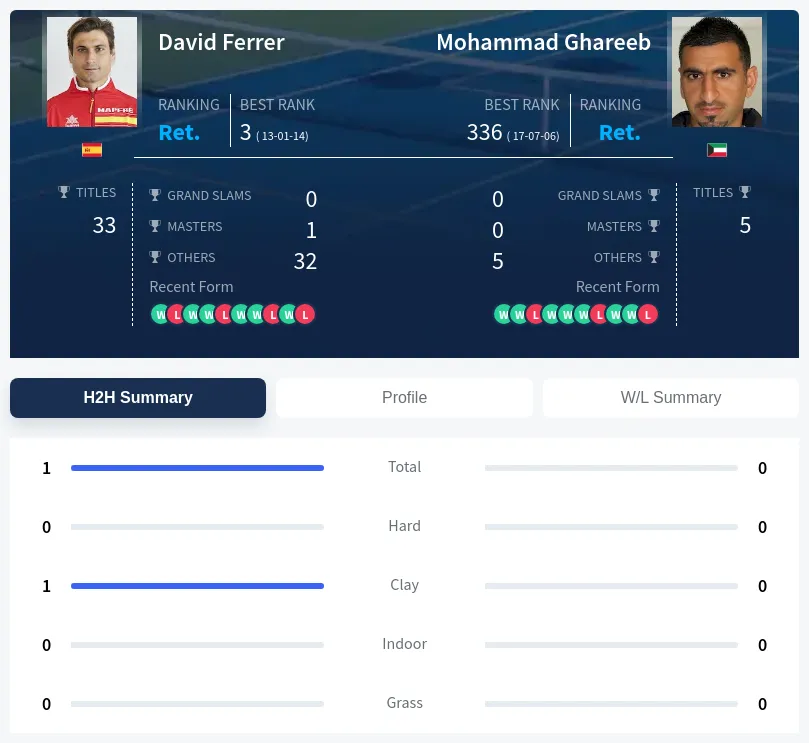 Ghareeb Ferrer H2h Summary Stats