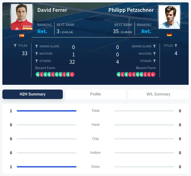 Petzschner Ferrer H2h Summary Stats