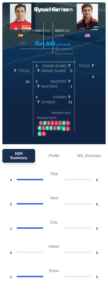 Ferrer Harrison H2h Summary Stats