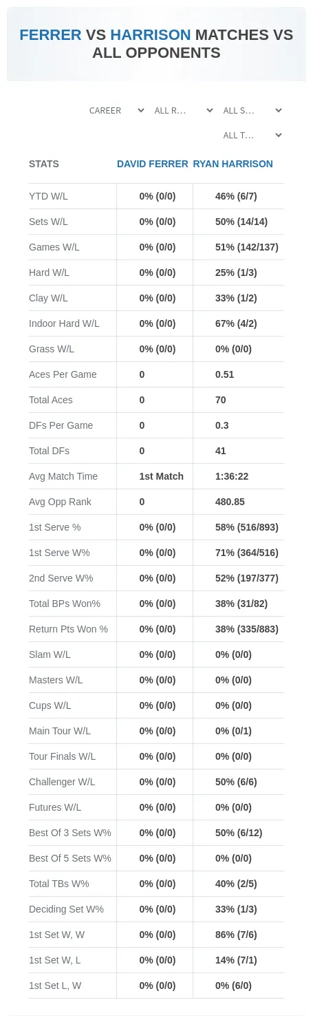 David Ferrer Ryan Harrison Prediction Stats