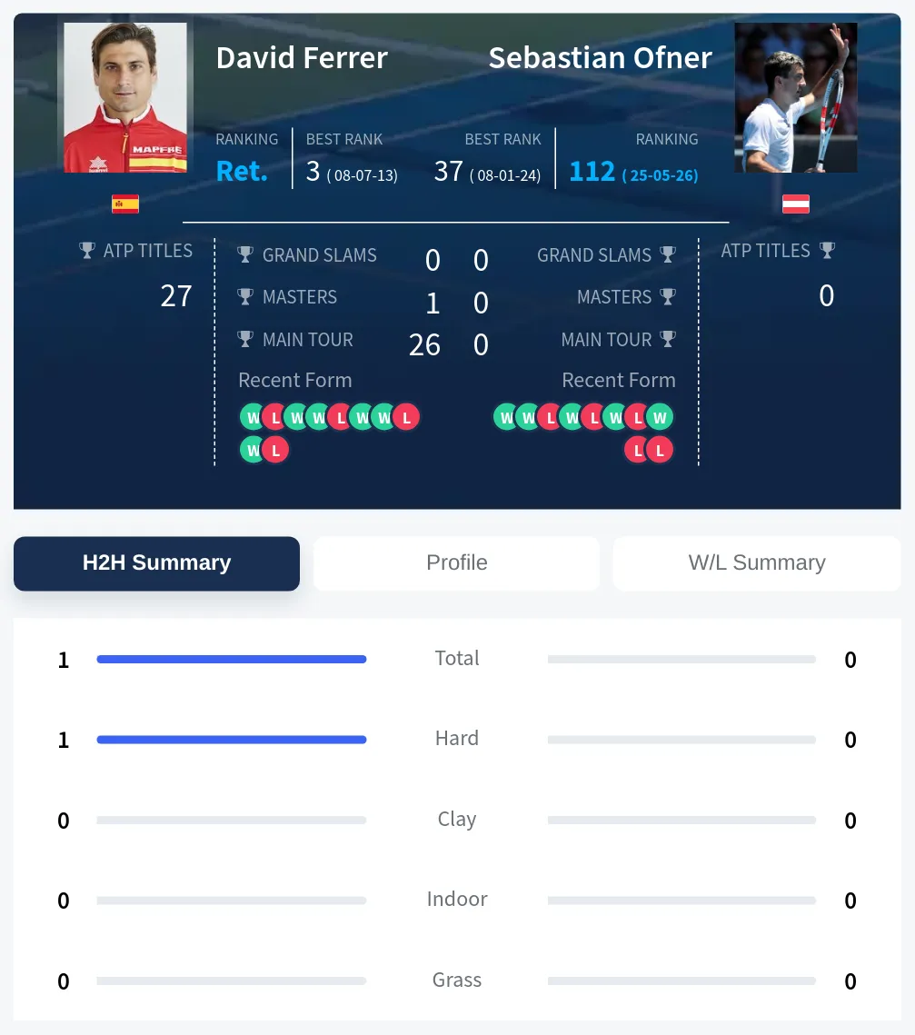 Ferrer Ofner H2h Summary Stats