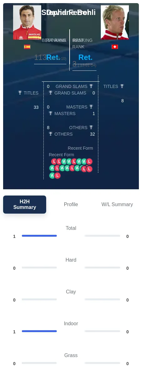 Bohli Ferrer H2h Summary Stats