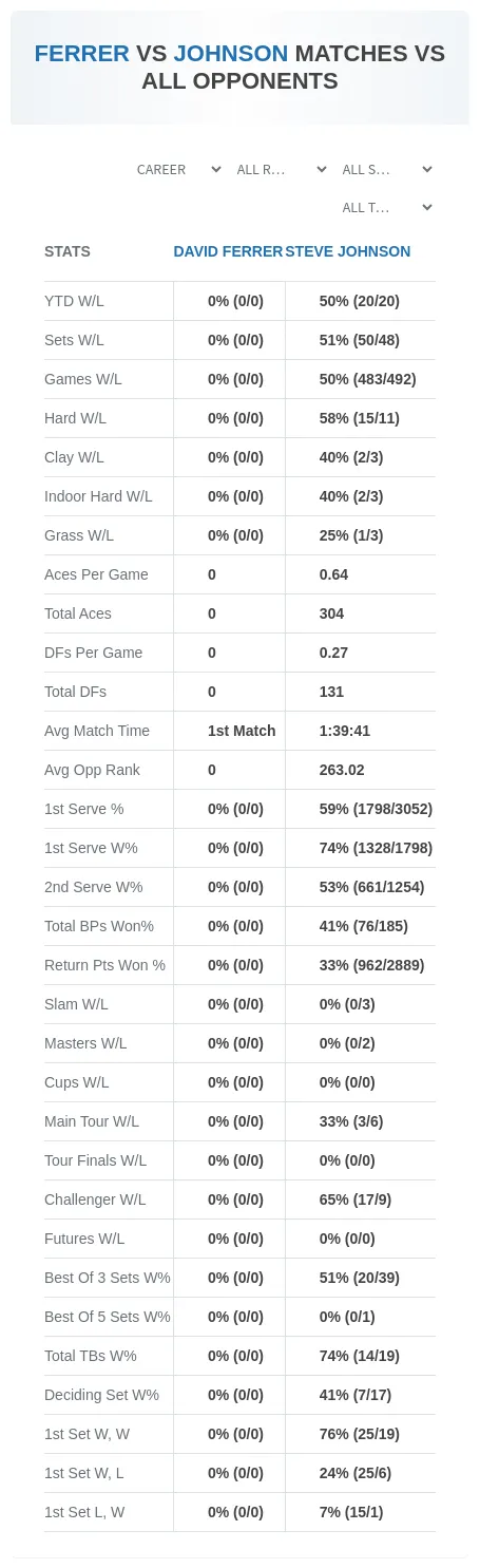 David Ferrer Steve Johnson Prediction Stats