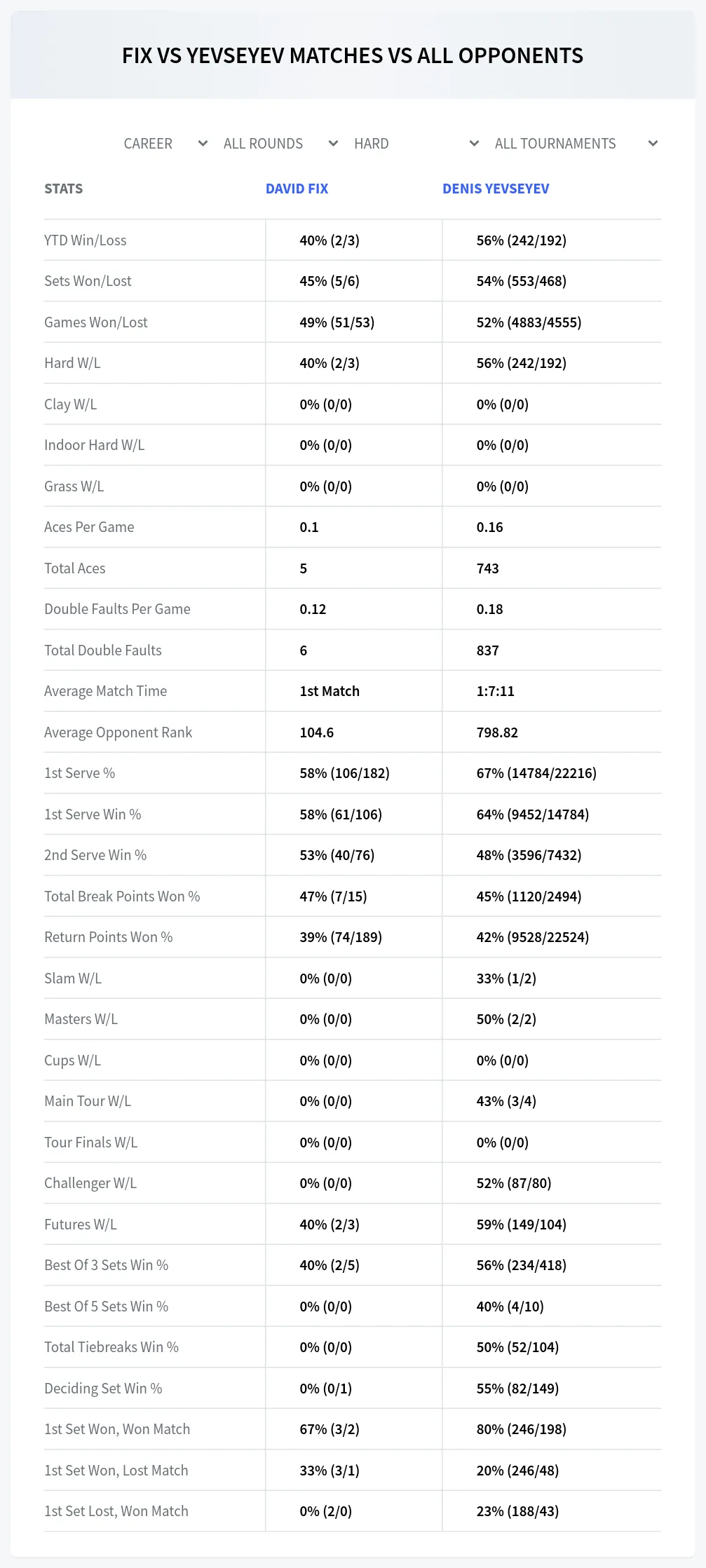 David Fix Denis Yevseyev Prediction Stats