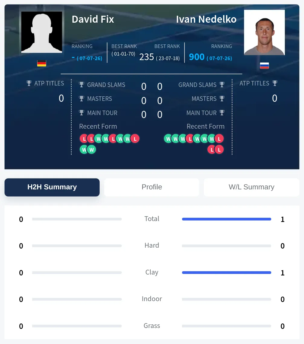 Fix Nedelko H2h Summary Stats