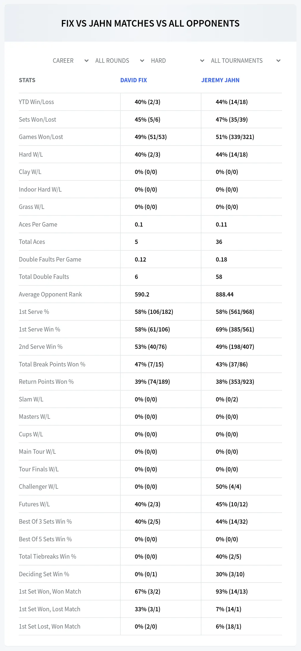 David Fix Jeremy Jahn Prediction Stats
