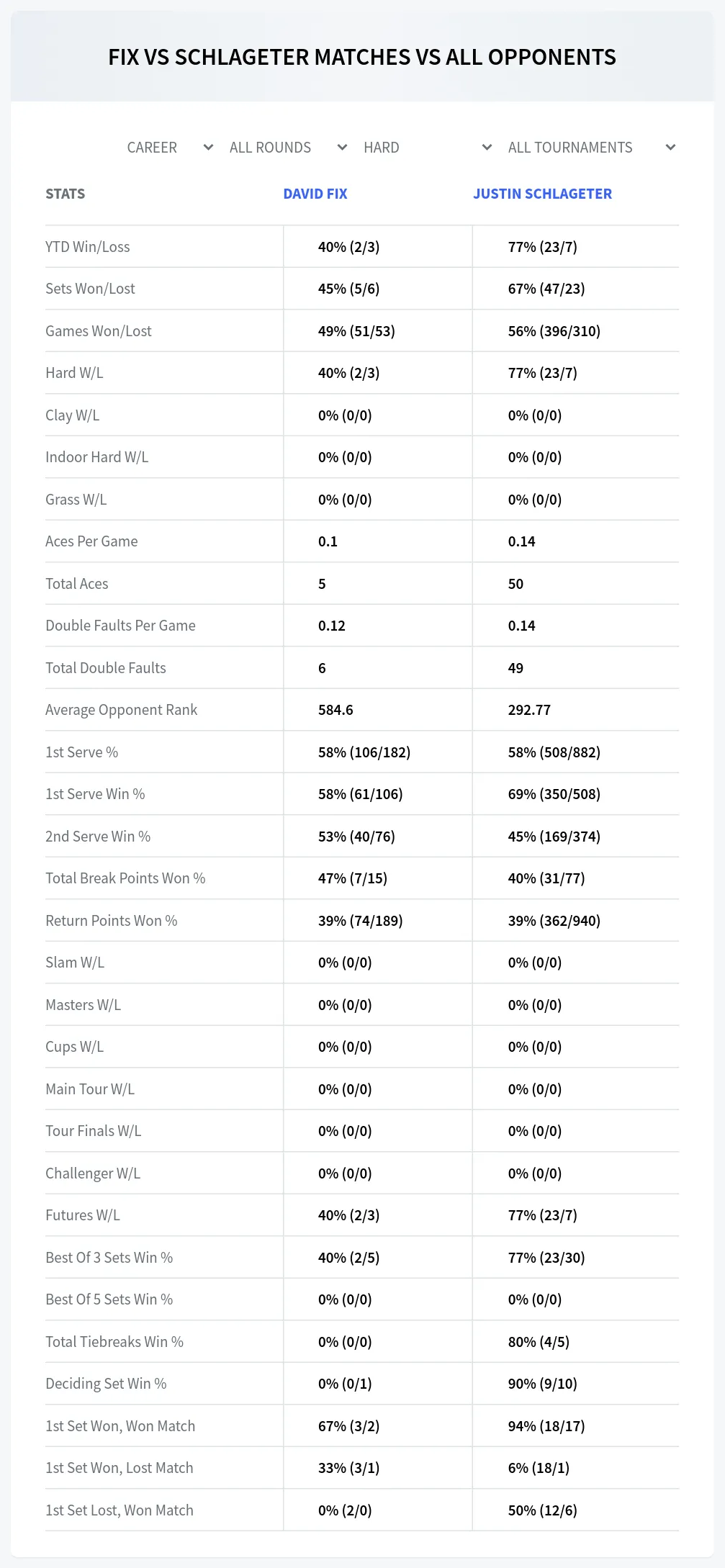 David Fix Justin Schlageter Prediction Stats