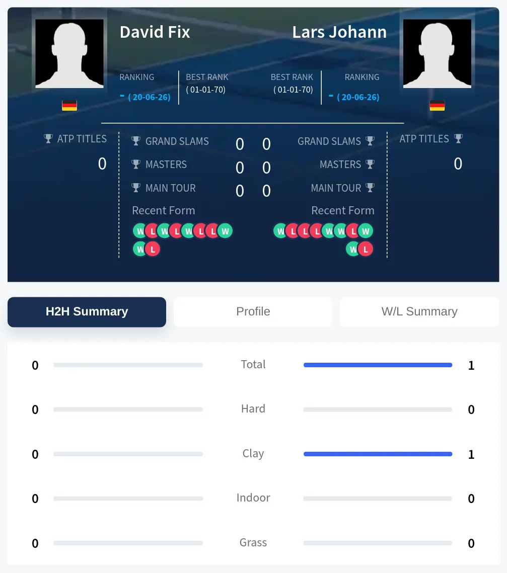 Johann Fix H2h Summary Stats