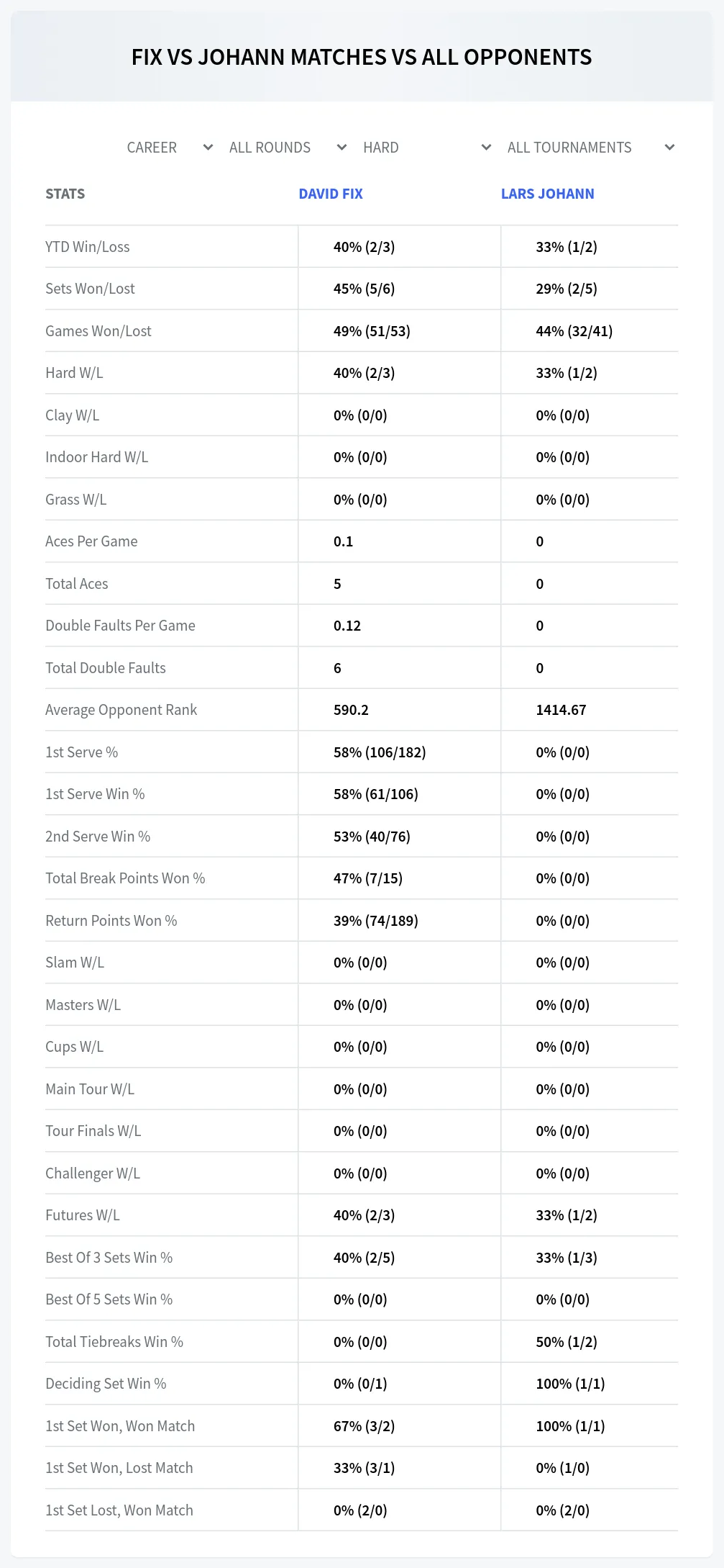 Lars Johann David Fix Prediction Stats