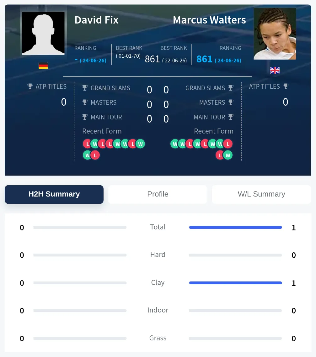 Fix Walters H2h Summary Stats