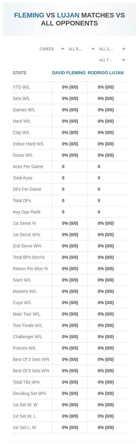 David Fleming Rodrigo Lujan Prediction Stats