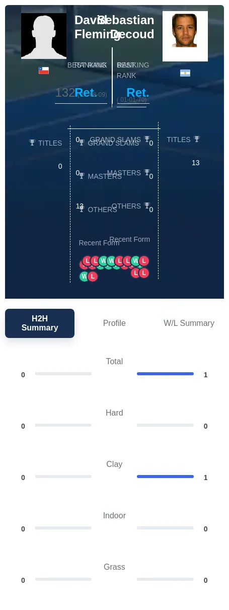 Decoud Fleming H2h Summary Stats
