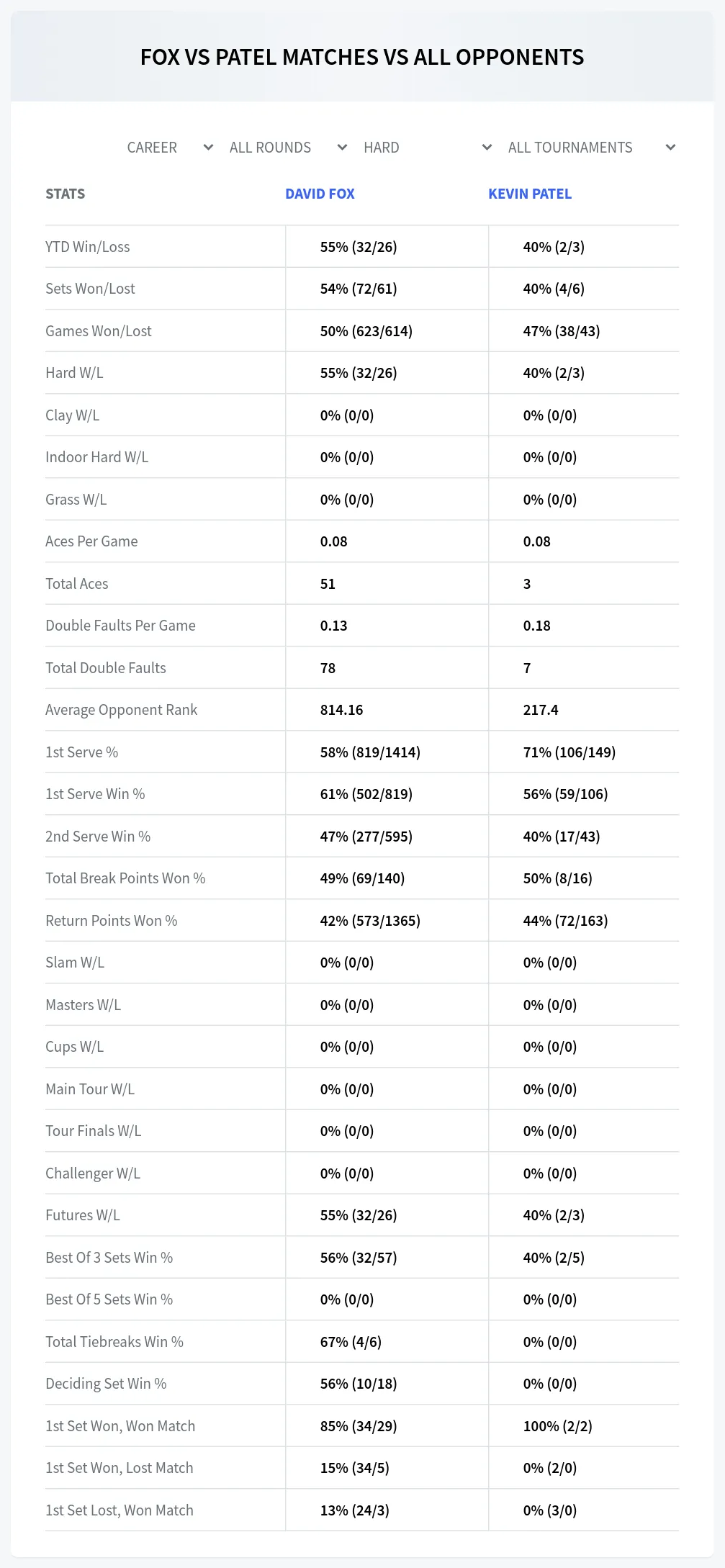 David Fox Kevin Patel Prediction Stats