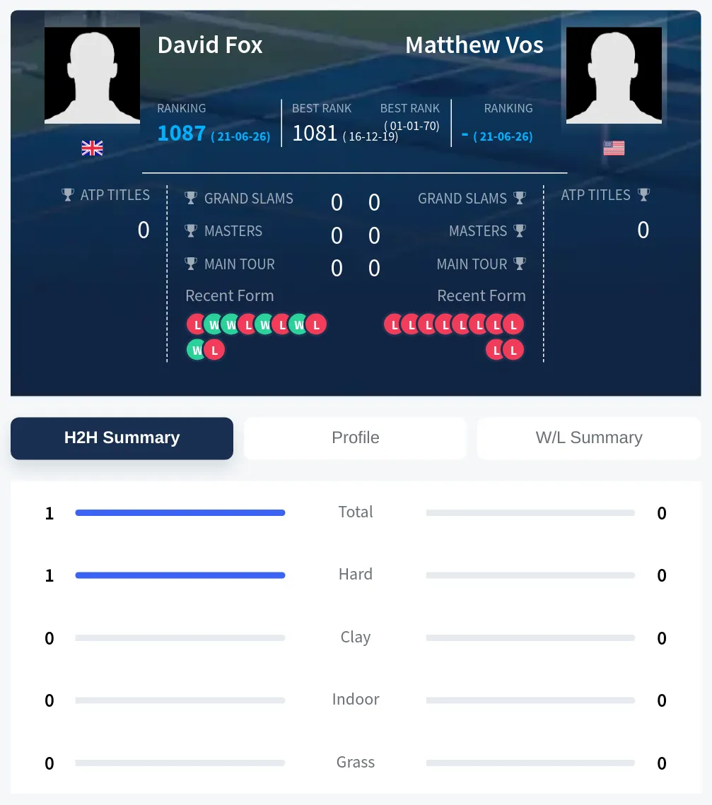 Vos Fox H2h Summary Stats