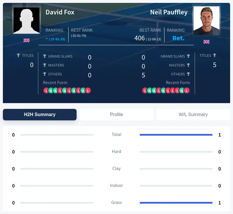 Fox Pauffley H2h Summary Stats
