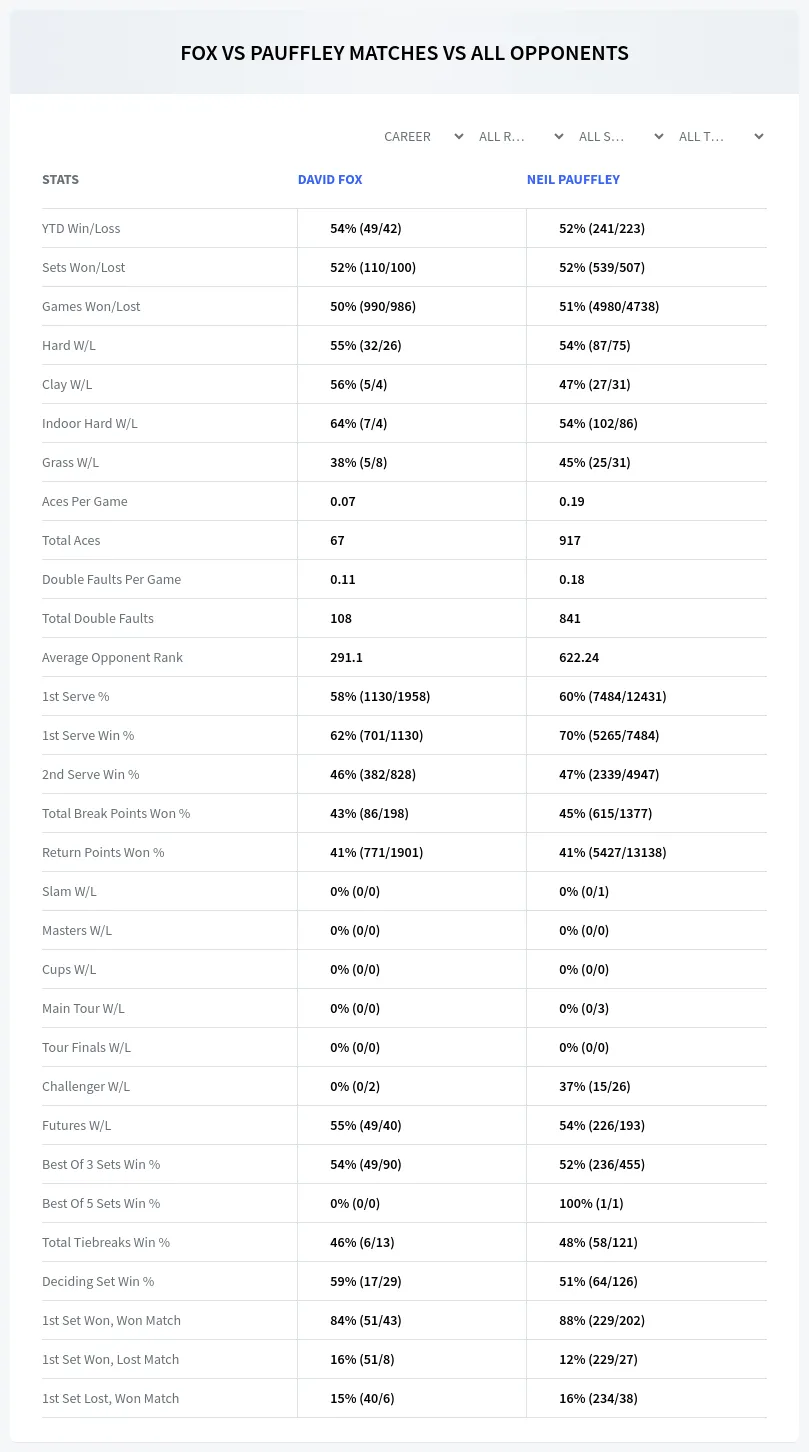 David Fox Neil Pauffley Prediction Stats