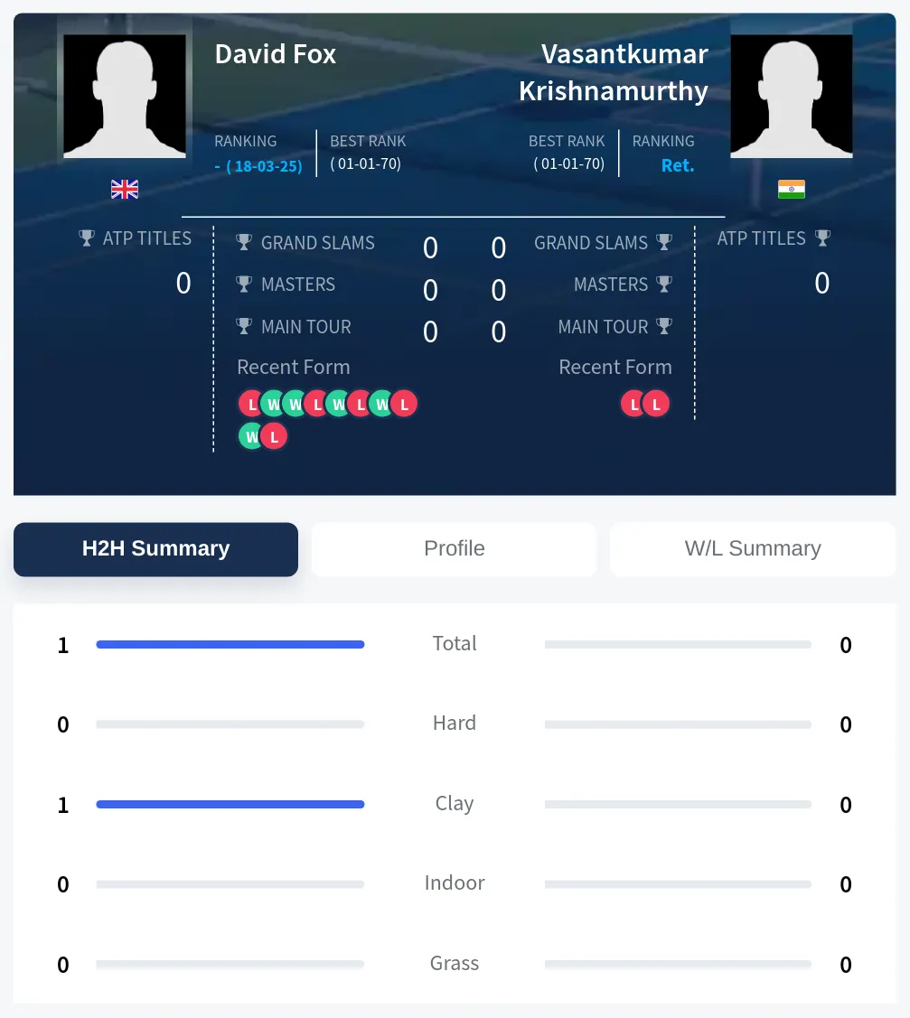 Fox Krishnamurthy H2h Summary Stats