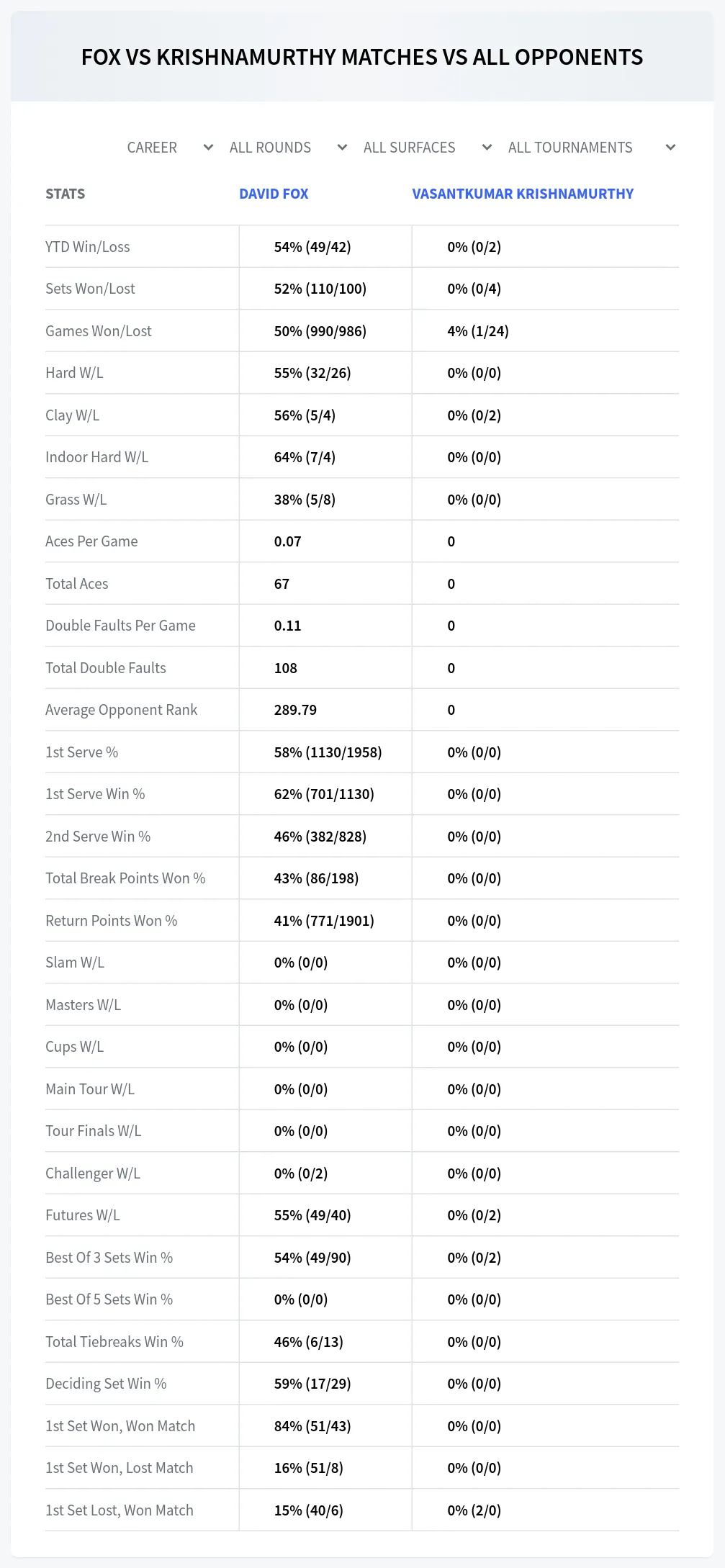 David Fox Vasantkumar Krishnamurthy Prediction Stats