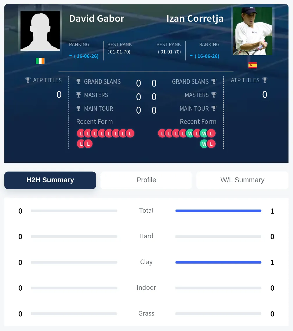 Corretja Gabor H2h Summary Stats