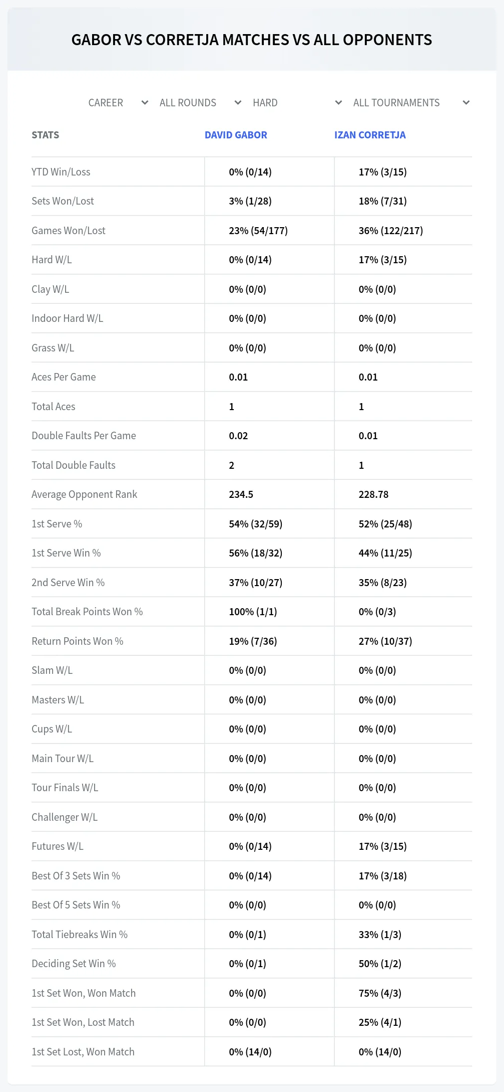 Izan Corretja David Gabor Prediction Stats