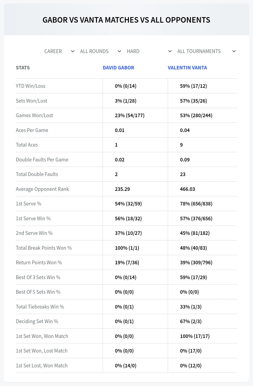 Valentin Vanta David Gabor Prediction Stats