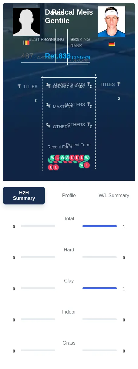 Gentile Meis H2h Summary Stats