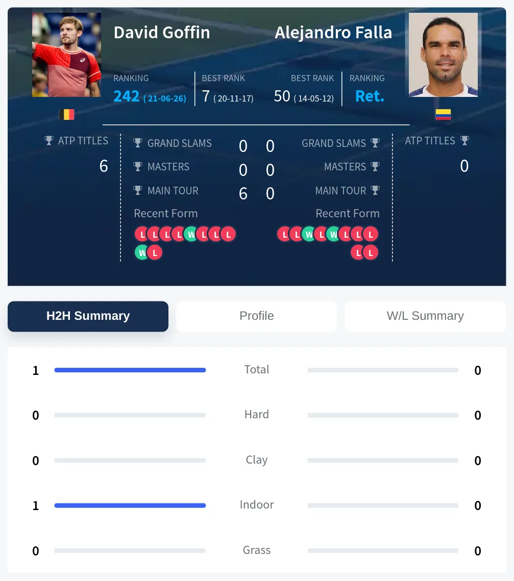 Goffin Falla H2h Summary Stats