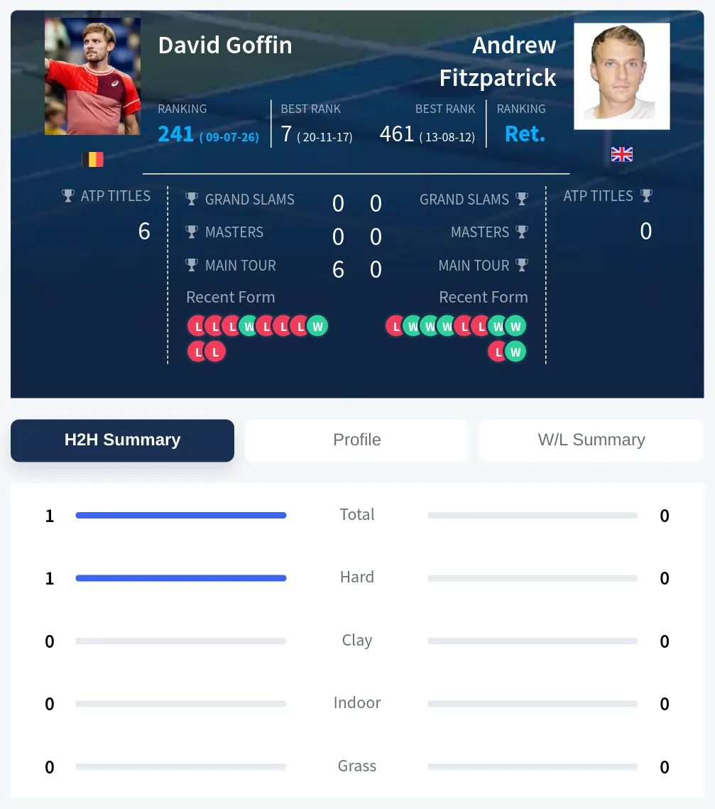 Goffin Fitzpatrick H2h Summary Stats