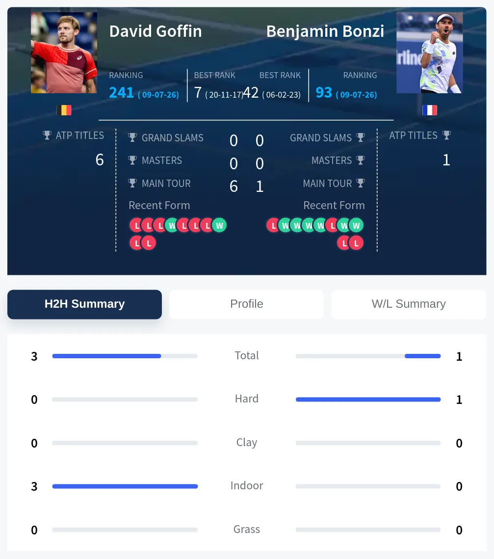 Bonzi Goffin H2h Summary Stats