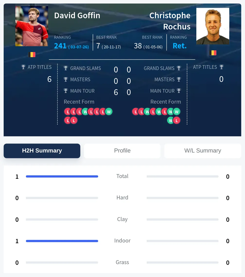 Goffin Rochus H2h Summary Stats