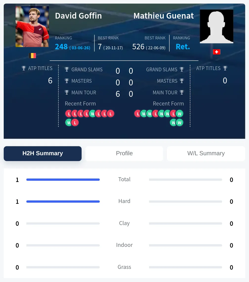 Goffin Guenat H2h Summary Stats