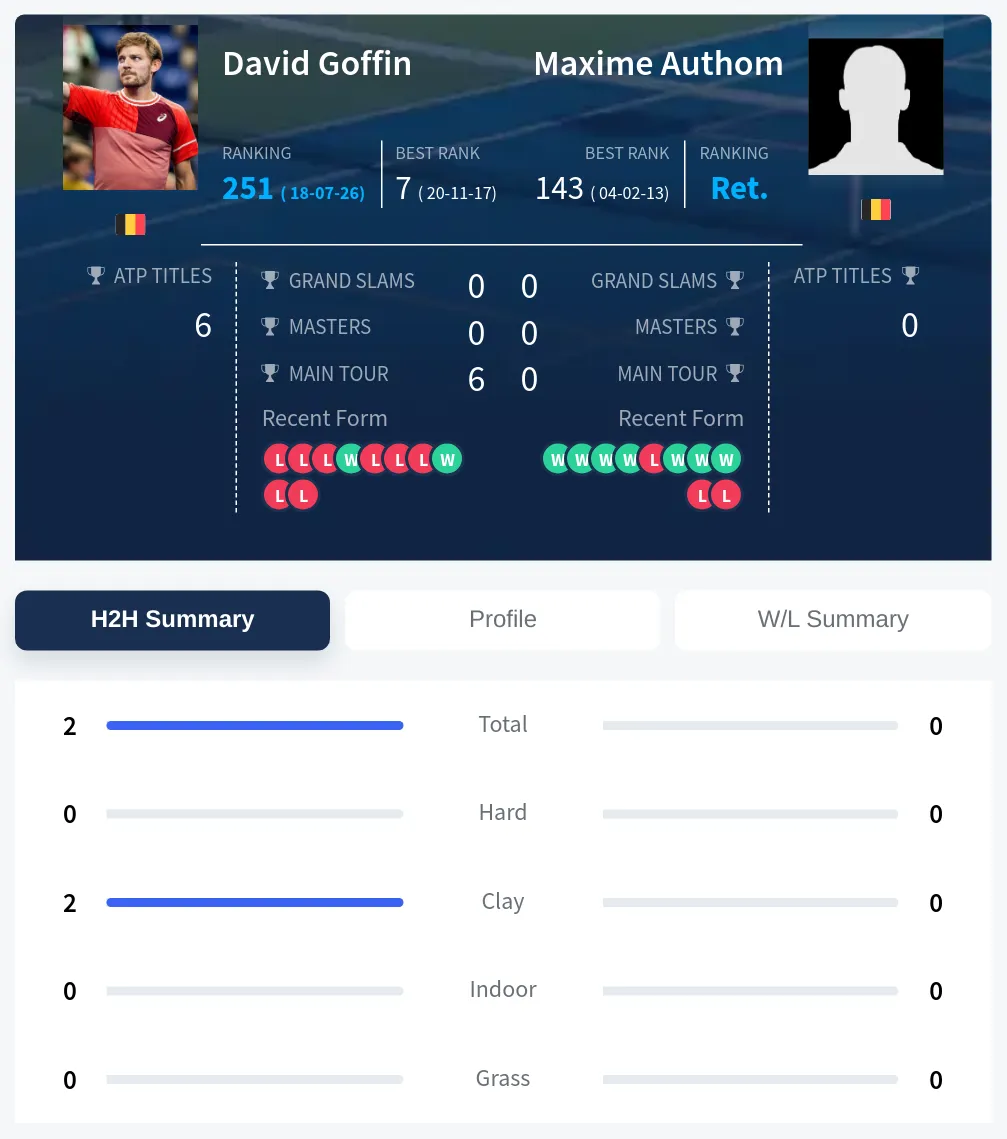 Goffin Authom H2h Summary Stats