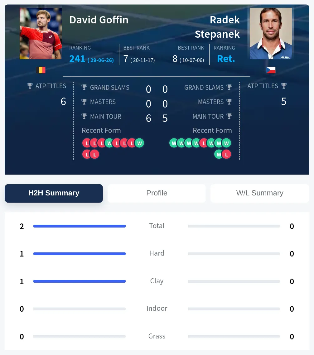 Goffin Stepanek H2h Summary Stats
