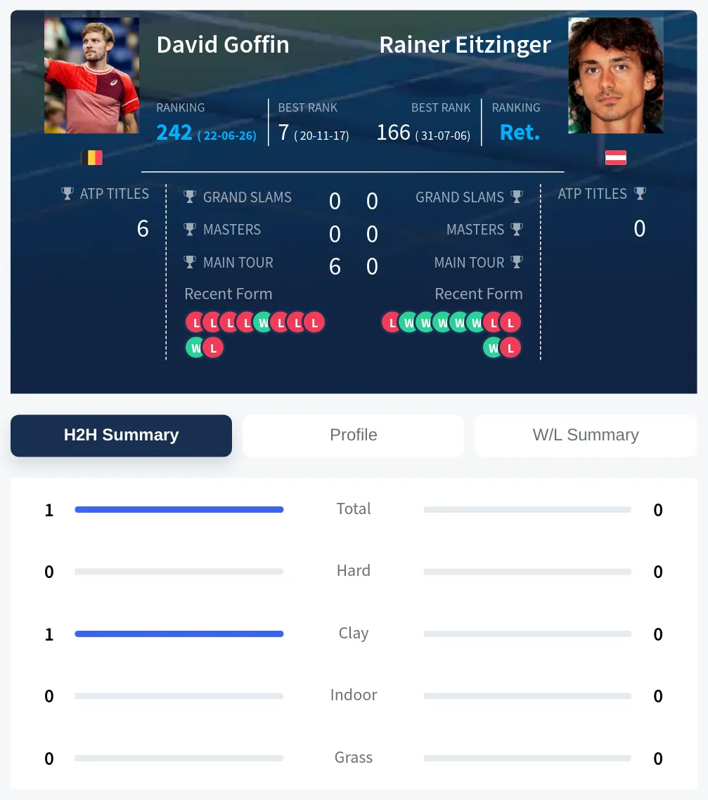 Goffin Eitzinger H2h Summary Stats