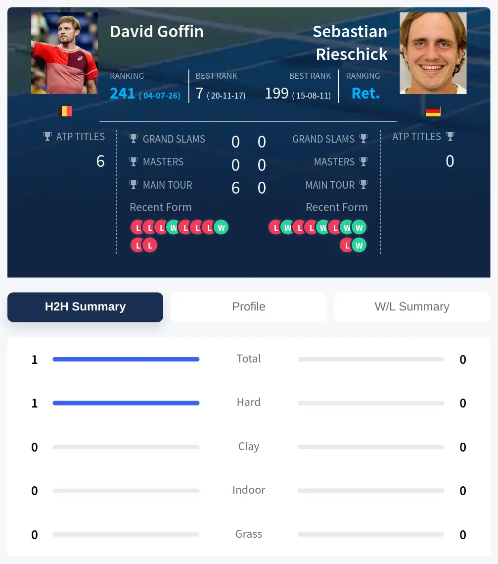 Goffin Rieschick H2h Summary Stats