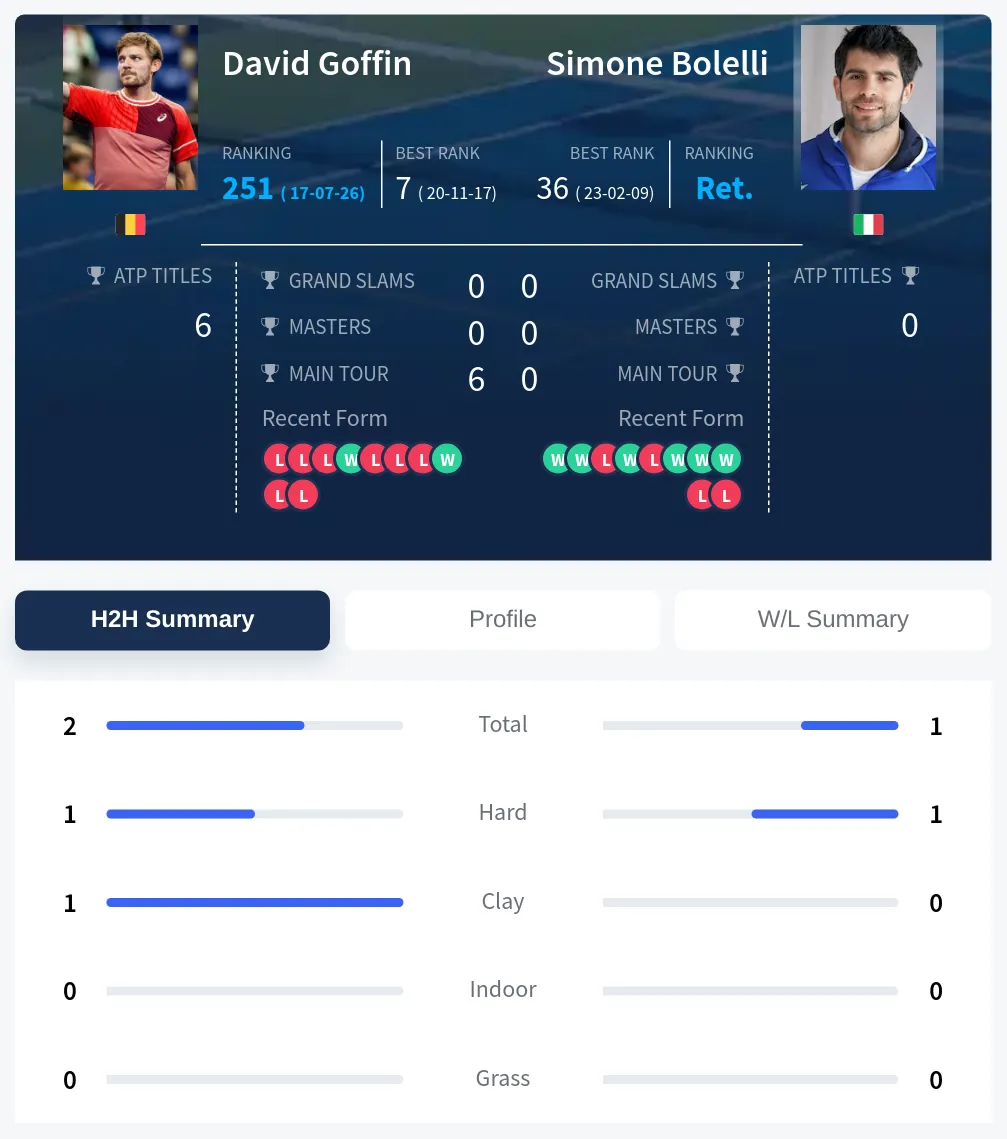 Goffin Bolelli H2h Summary Stats