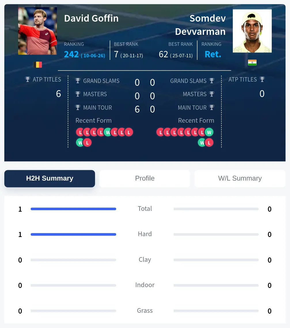 Goffin Devvarman H2h Summary Stats