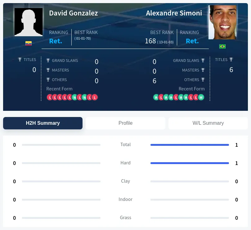 Simoni Gonzalez H2h Summary Stats