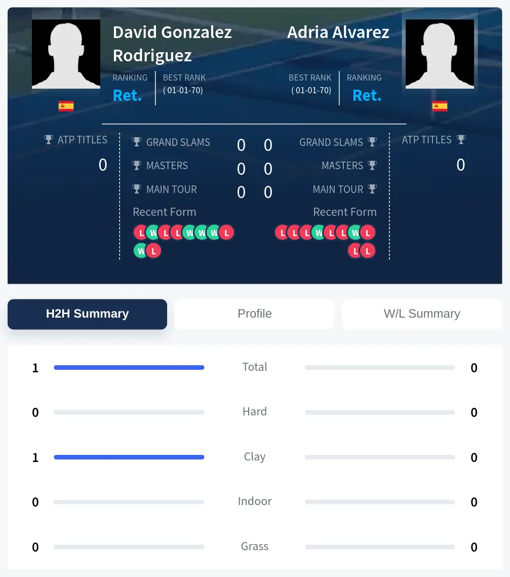 Rodriguez Alvarez H2h Summary Stats