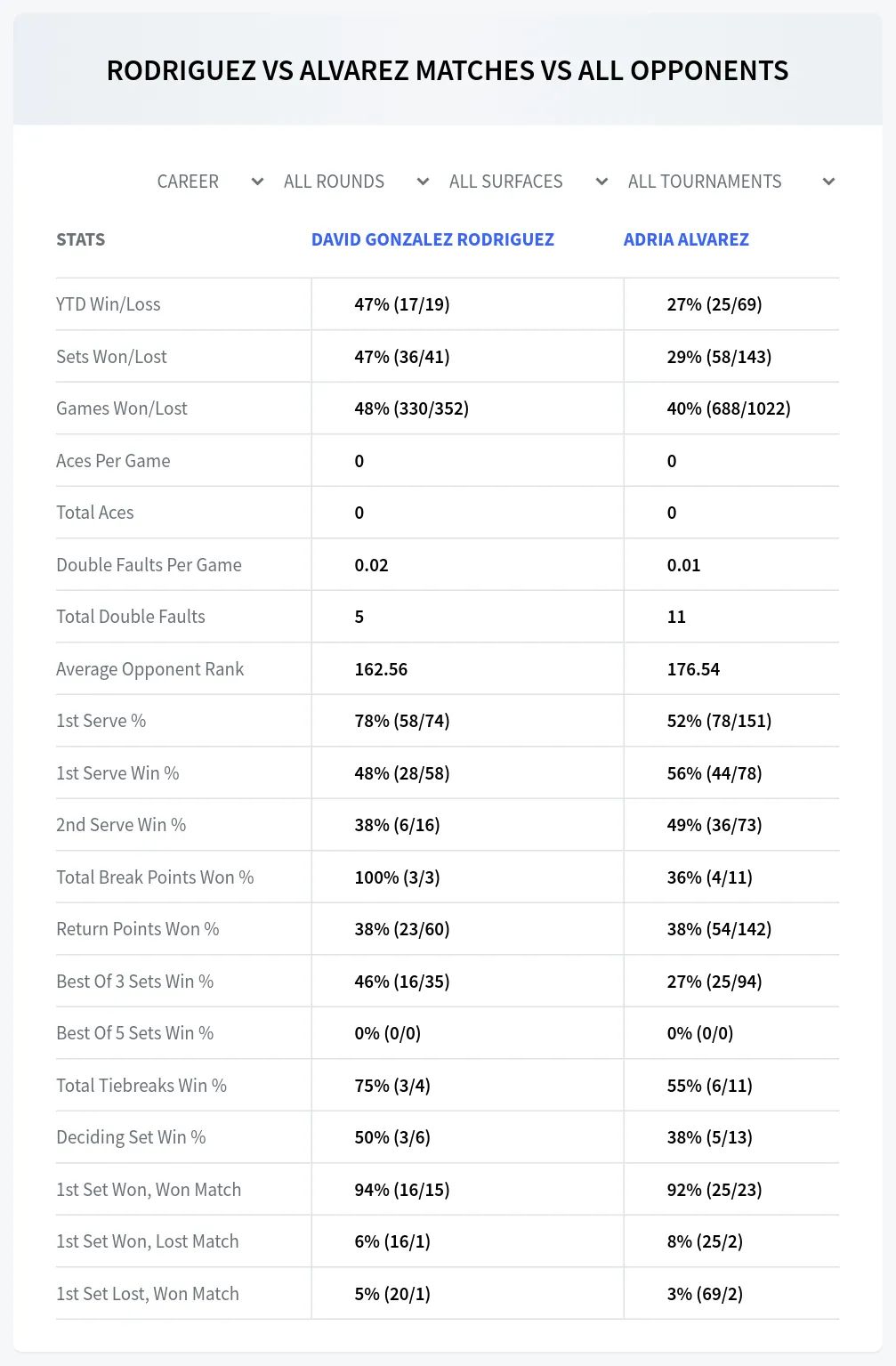 David Gonzalez Rodriguez Adria Alvarez Prediction Stats