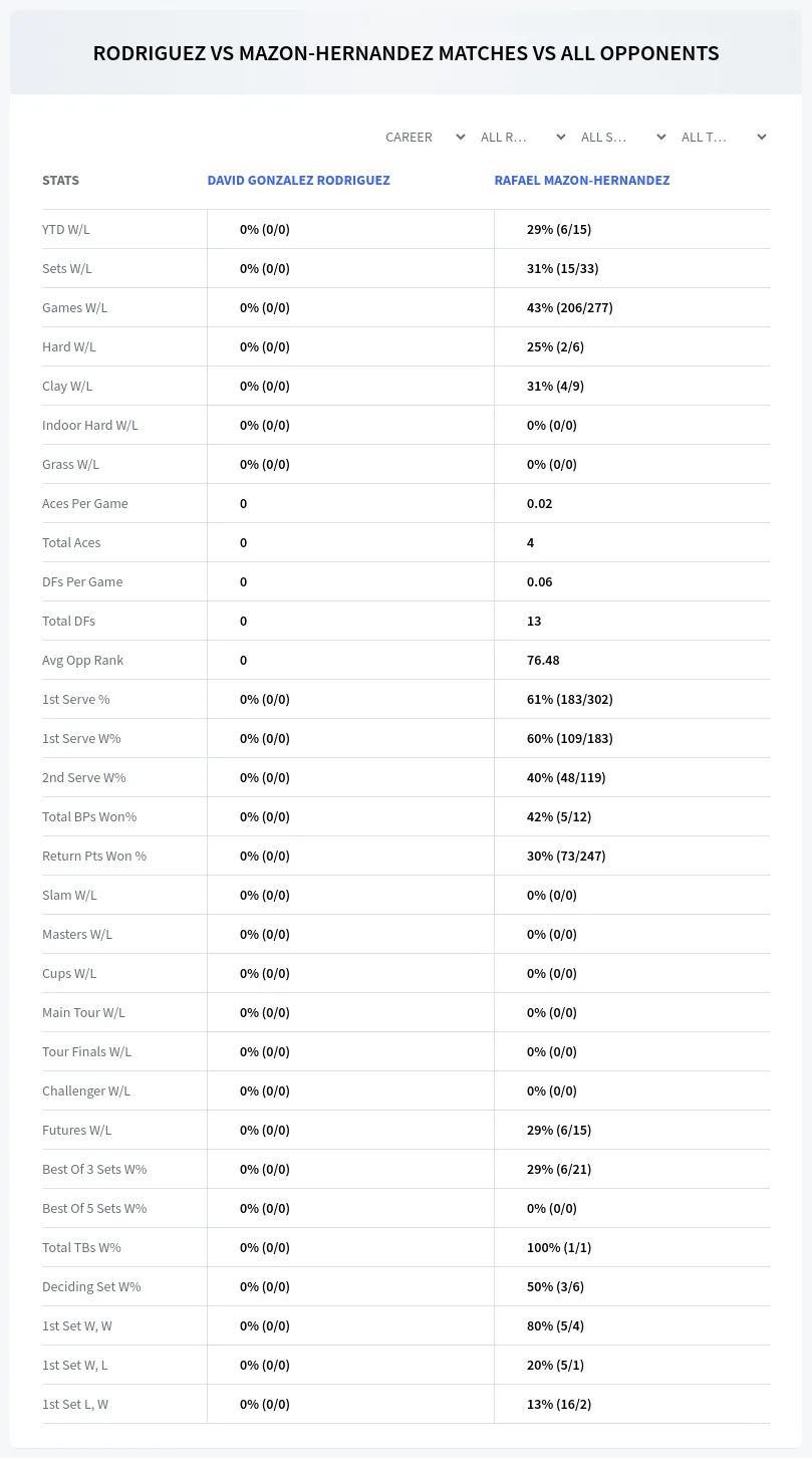 David Gonzalez Rodriguez Rafael Mazon-Hernandez Prediction Stats