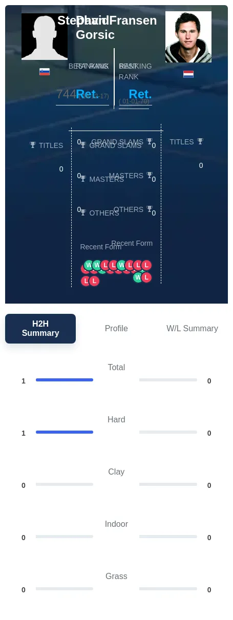 Gorsic Fransen H2h Summary Stats