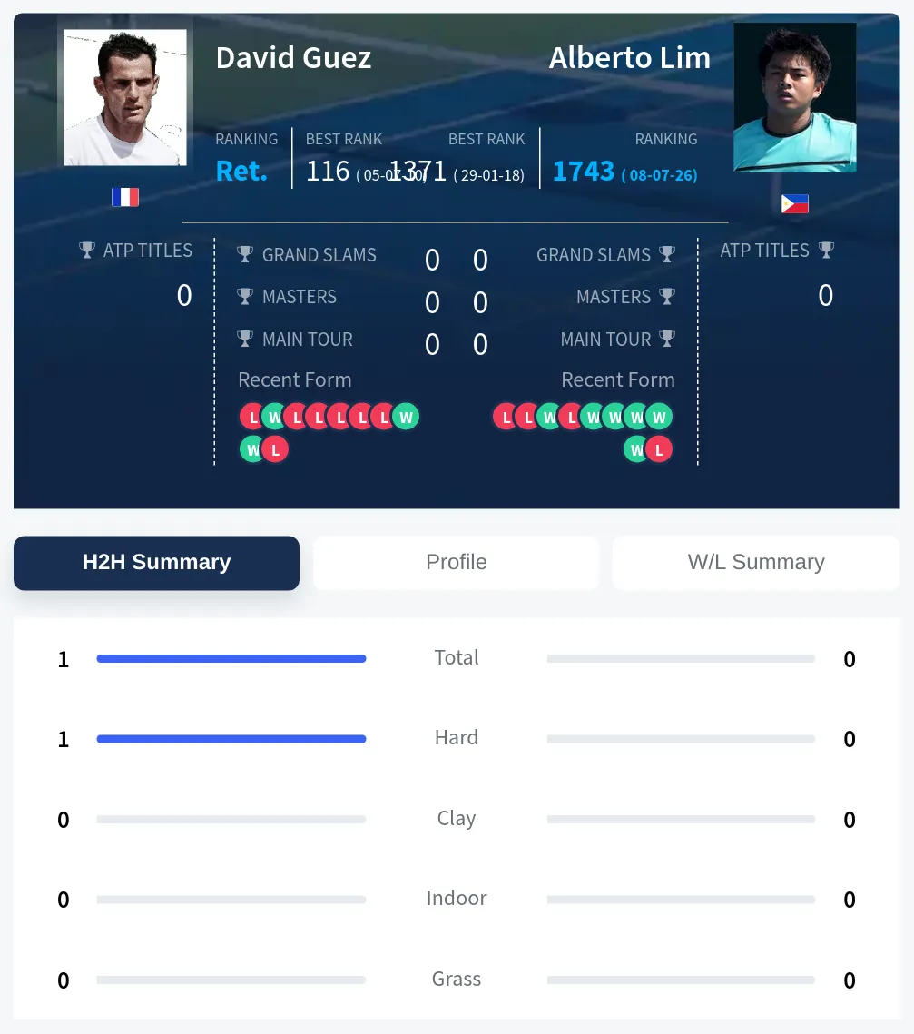 Guez Lim H2h Summary Stats