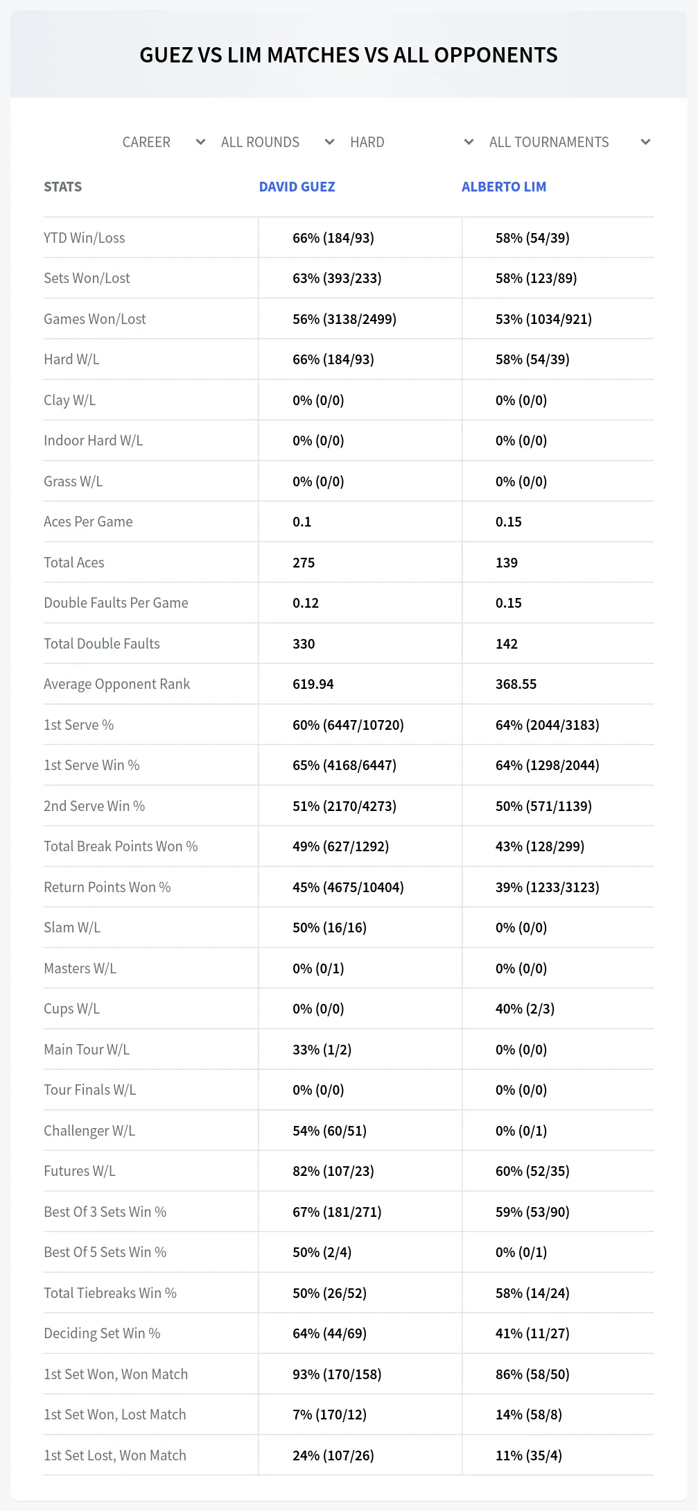 David Guez Alberto Lim Prediction Stats