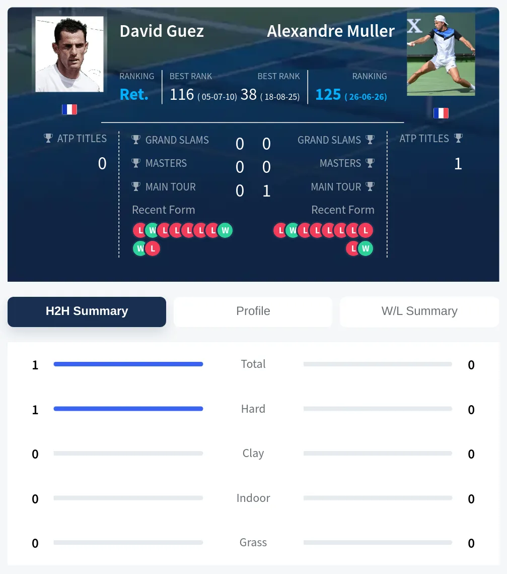 Guez Muller H2h Summary Stats
