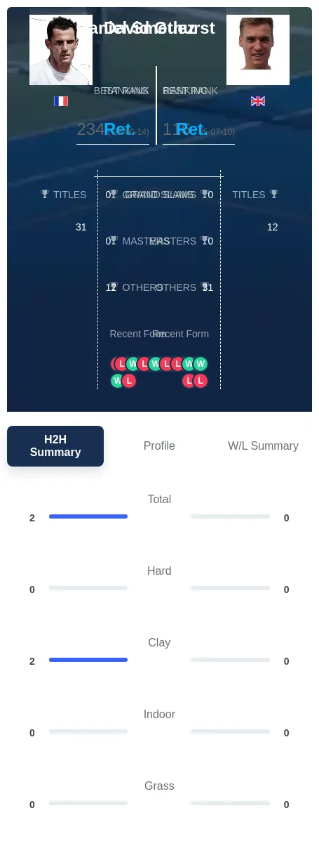 Guez Smethurst H2h Summary Stats
