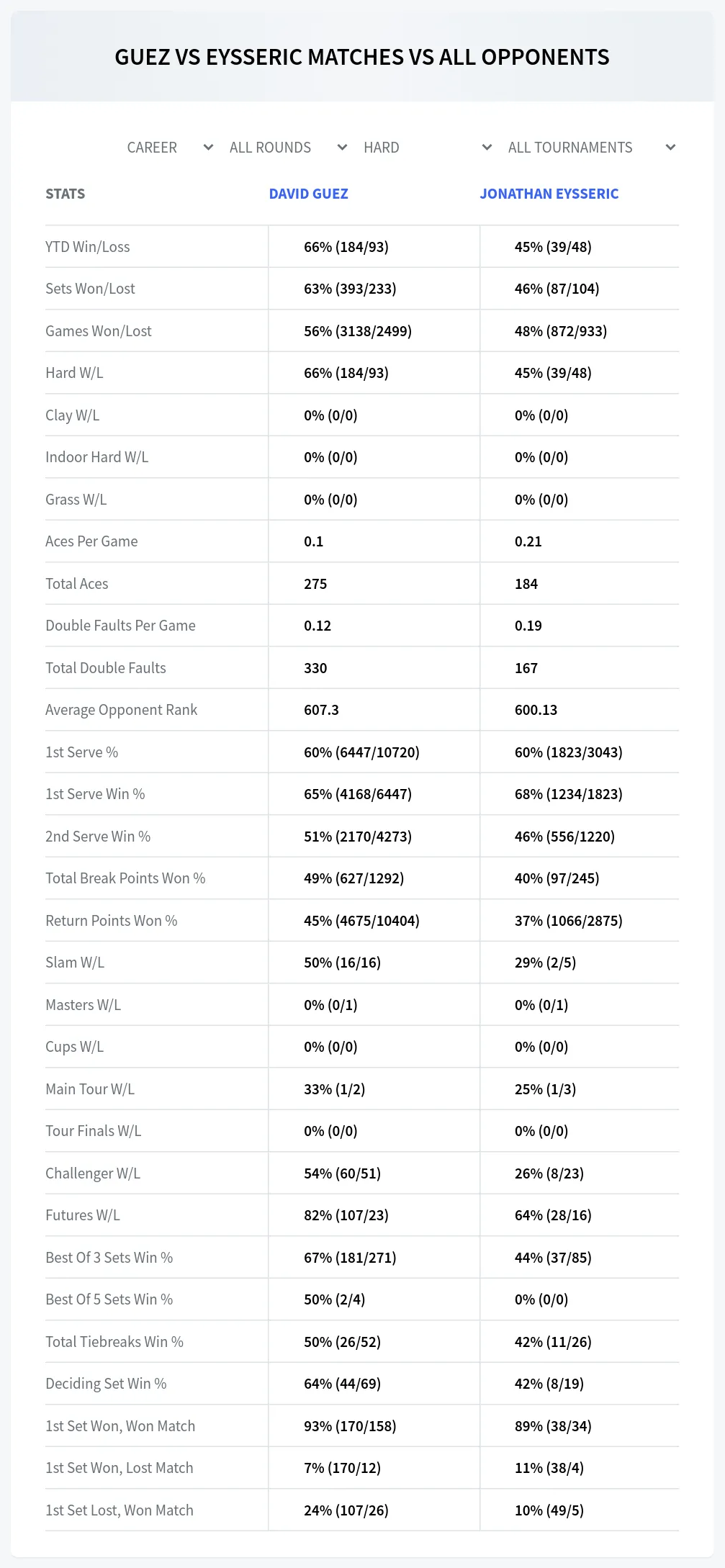 David Guez Jonathan Eysseric Prediction Stats