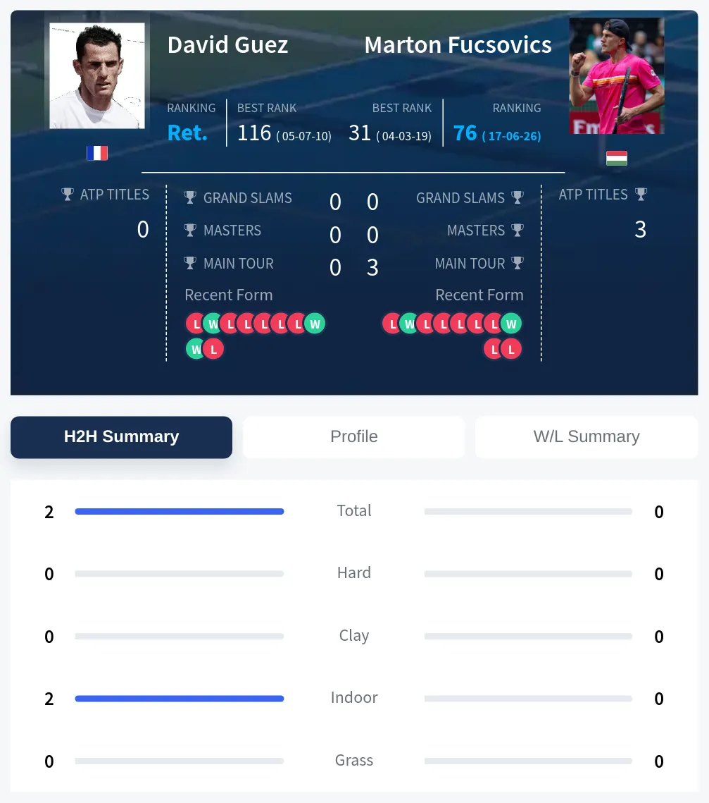 Guez Fucsovics H2h Summary Stats